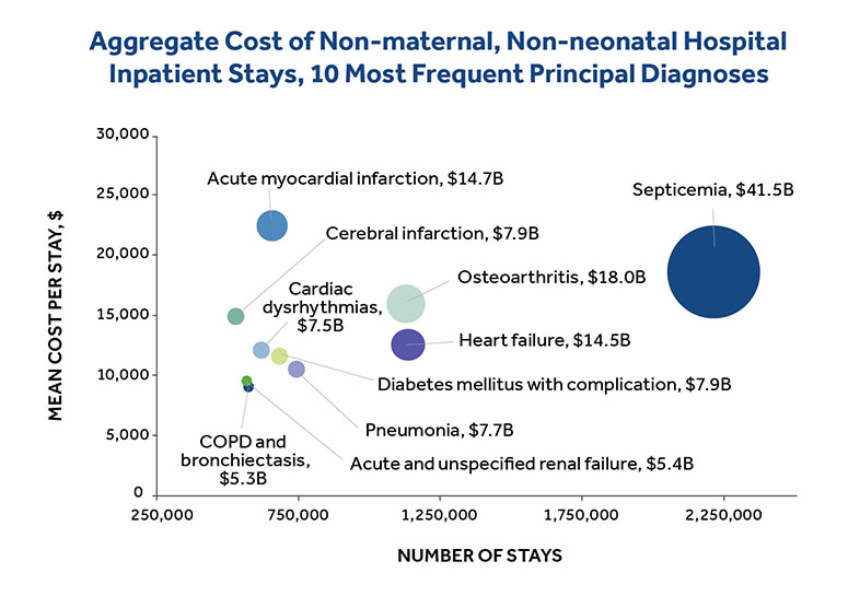 Aggregate Cost Chart