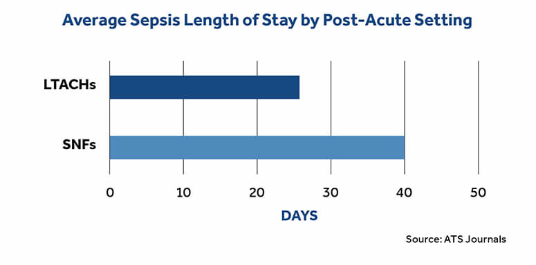 Average sepsis stay chart