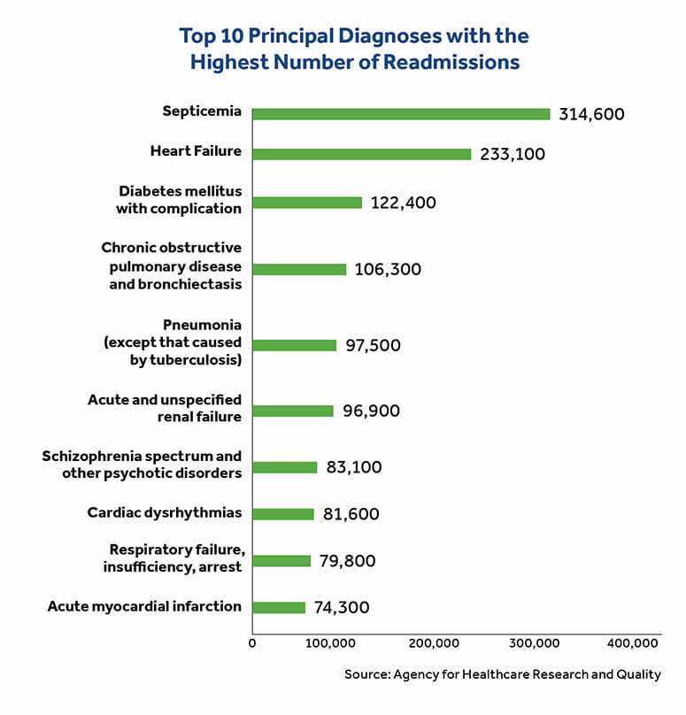 Top 10 diagnoses chart