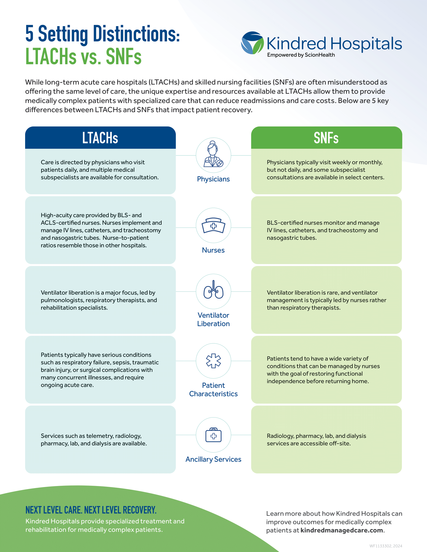 Infographic for LTACHs vs SNFs: Distinct Care Settings