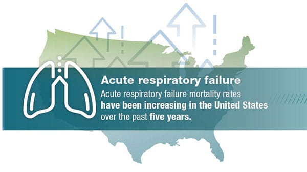 Acute Respiratory Failure mortality rates have been increasing in the United States over the past five years