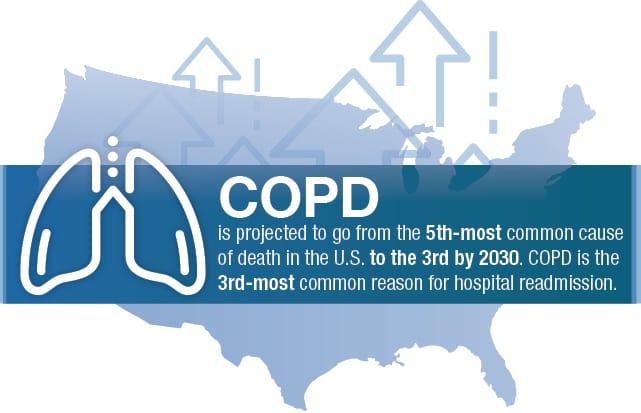 Infographic: COPD is projected to go from the 5th-most common cause of death in the U.S. to the 3rd by 2030. COPD is the 3rd-most common reason for hospital readmission.