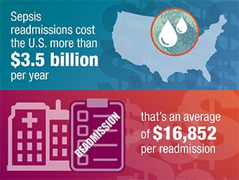 Sepsis readmissions cost the U.S. more than $3.5 billion per year, or an average of $16,852 per readmission
