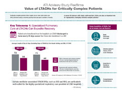 ATI Advisory Study Reaffirms Value of LTACHs for Critically Complex Patients infographic image