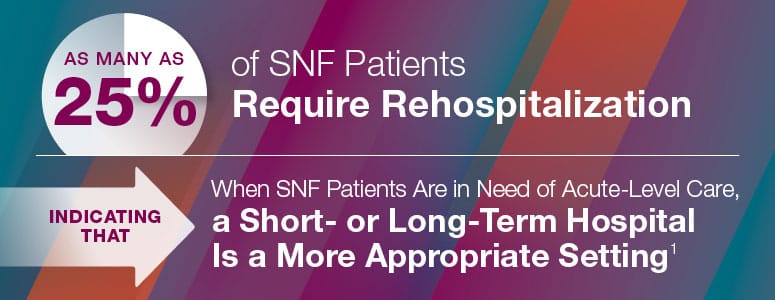 As many as 25% of SNF patients require rehospitalization, indicating that when SNF patients are in need of acute-level care, a short- or long-term hospital is a more appropriate setting