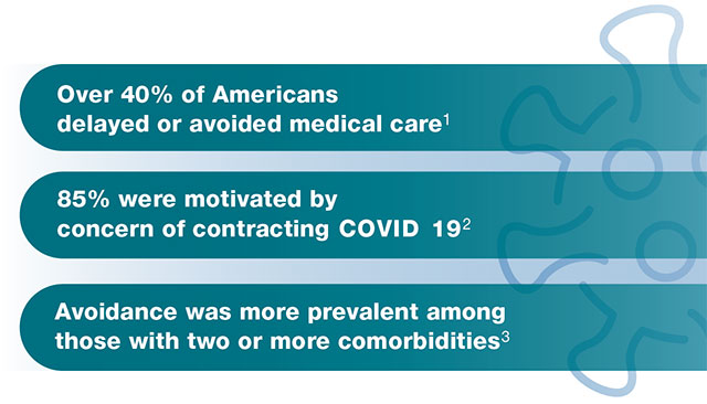 Over 40% of Americans delayed or avoided medical care 1, 85% were motivated by concern of contracting COVID 19 2, Avoidance was more prevalent among those with two or more comorbidities 3