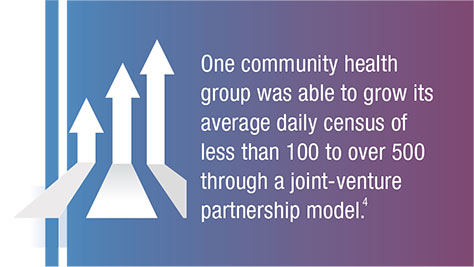 One community health group was able to grow its average daily census of less than 100 to over 500 through a joint-venture partnership model.4