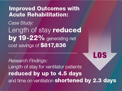 Improved Outcomes with Acute Rehabilitation: Case Study: Length of stay reduced by 19-22% generating net cost savings of $817,836. Research Findings: Length of stay for ventilator patients reduced by up to 4.5 days and time on ventilation shorted by 2.3 days. 