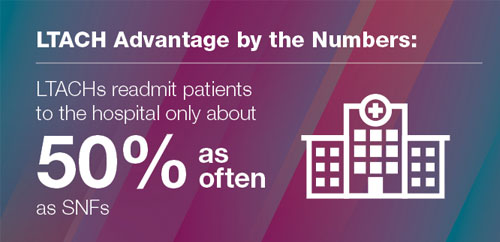 LTACH Advantage by the Numbers: LTACHs readmit patients to the hospital almost 50% as often as SNFs do. LTACH's per-patient-day costs are generally 39% lower than those of short-term acute care hospitals.