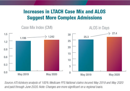 Increases in LTACH Case Mix and ALOS Suggest More Complex Admissions