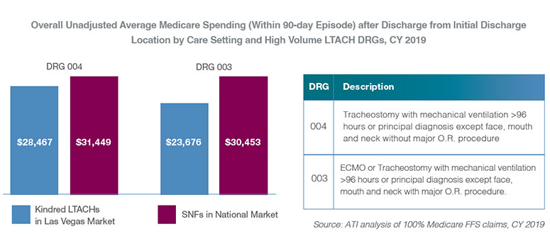 Overall Unadjusted Average Medicare Spending (Within 90-day Episode) after Discharge from Initial Discharge
Location by Care Setting and High Volume LTACH DRGs, CY 2019