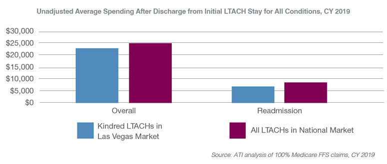 Unadjusted Average Spending After Discharge from Initial LTACH Stay for All Conditions, CY 2019